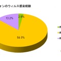 所有しているスマートフォンでウイルス感染したことがあるか