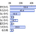 利用したくない理由、トップは「紙で読む方が好きだから」