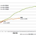 リーチが20%を超えた時点を起点とした各国のFacebookのリーチ推移