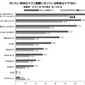 行いたい特別なケアと実際に行っている特別なケア