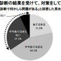 健康診断の結果を受けて、対策をしているか？