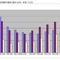 年度別回収実績の推移（過去10年、単位：千台）