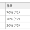 自主的な数値目標に係る実績