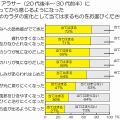 アラサー（20代後半～30代前半）になってから感じるようになった肌やカラダの変化