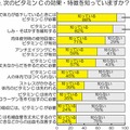 ビタミンCの効果・特徴で知っているもの