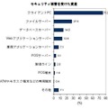 セキュリティ被害を受けた資産（n=255、複数回答）