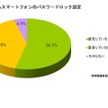 現在所有しているスマートフォンのパスワードの設定