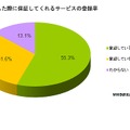 紛失・故障した際に保証してくれるサービスの登録率