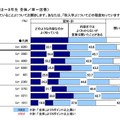 「秋入学」の認知