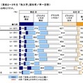 「秋入学」に対する賛否（認知者）