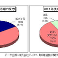 2014年度の採用市場の見方／2014年度の自社の採用数