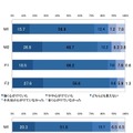 上：昨夏の節電意識、下：今夏の節電意識