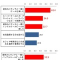 上：M1層が同僚から怒られそうだと思うこと（M1計）、下：M1層が同僚がしていても気にしないこと（M1計）