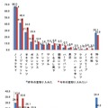 「昨年の夏取り入れたクールビズ」と「今年の夏取り入れたいクールビズ」（男女別）。上：M1層（N数：M1＝153SS）、下：F1層（N数：F1＝157SS）