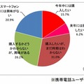 スマートフォンの購入予定（n=516、携帯電話ユーザー）