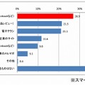 食料品の買い物時に、ネット情報を収集する場合、スマホでの利用が増えたもの