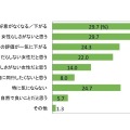 あなたは女性のムダ毛を見たときにどのように思いますか？（n＝300）