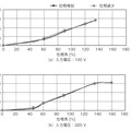 第10図　トライアック位相角と出力電流比較