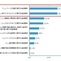 対象49団体で問題となった項目