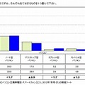 「自分専用のものとして所有」の割合