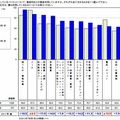 パソコンの利用目的別頻度