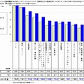 携帯電話・スマートフォンの利用目的別頻度