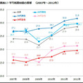 平均残業時間の推移（2007年～2012年）