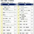 職種別・平均残業時間