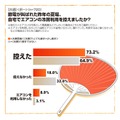 節電が叫ばれた昨年の夏場、自宅でエアコンの冷房利用を控えましたか？