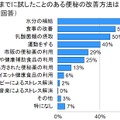 今までに試した事のある便秘の改善方法