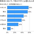 各飲料水において、飲みやすいと感じる人の割合