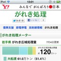 「Yahoo！JAPANがれき処理メーター」スマホ版画面