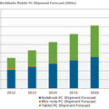 ノートPCとタブレットの出荷台数予測