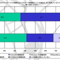 スマートデバイスで利用しているOS