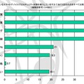 スマートデバイスでのセキュリティ対策状況