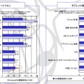 スマートデバイスでのセキュリティ対策状況（OS別）