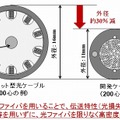 光ファイバ実装密度を極限まで高めた世界最高密度の光ケーブル 