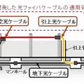 新しい光ファイバケーブルの適用領域 