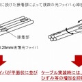 高密度実装と一括接続が可能な間欠接着型光ファイバテープ