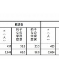 学歴の見込みに関する回答結果