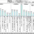 家庭で行っている節電対策