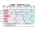 LED照明にどの程度切り替えているか？