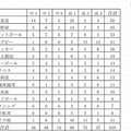 中学校・高等学校での運動部活動における死亡・重度の障害事故（競技種目別発生頻度）表