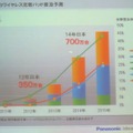 国内では2015年にQi対応充電パッドが700万台まで急増する見込み