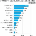 手間をかけることで、美味しくなると思う飲み物は？