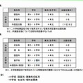 デジタル教科書の開発状況