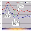 縦軸は平均速度（Mbps）、横軸は時間帯。ダウンロード＆アップロードのピークと谷が一致している。