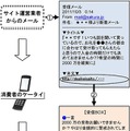 サイト登録後のメールのやりとりの仕組み