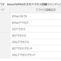 「ホワイトクラウド　SmartVPN」の主なアクセス回線ラインアップ