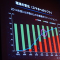 スマホの普及は加速する